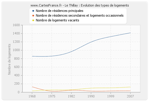 Le Thillay : Evolution des types de logements